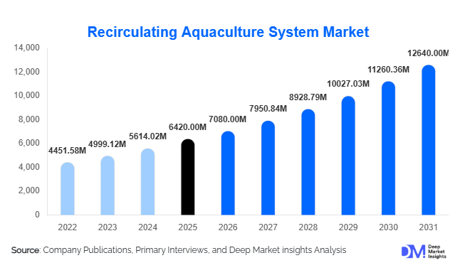 Recirculating Aquaculture System (RAS) Market Size, Share & Growth Report | 2031