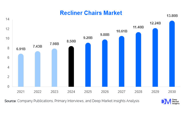 Global Recliner Chairs Market Size, Share & Growth Report | 2030
