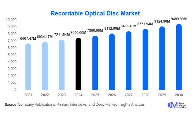 Recordable Optical Disc Market Size, Growth Outlook & Forecast Report 2025–2030