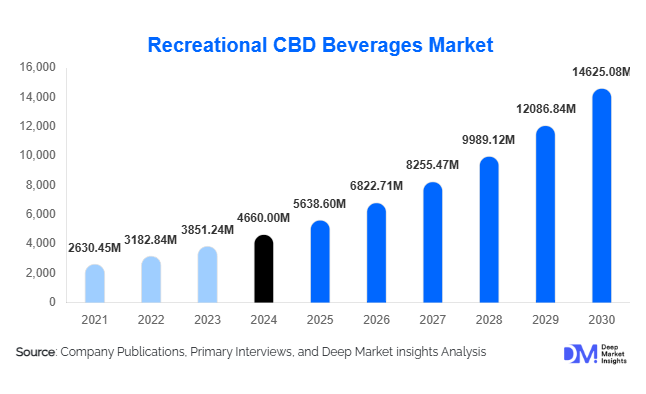 Recreational Cbd Beverages Market Size, Trends & Growth Report | 2030