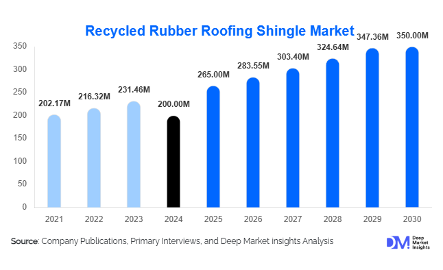 Recycled Rubber Roofing Shingle Market Size Analysis, Share & Demand Forecast | 2030