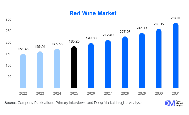 Red Wine Market Size, Share & Growth Report | 2031