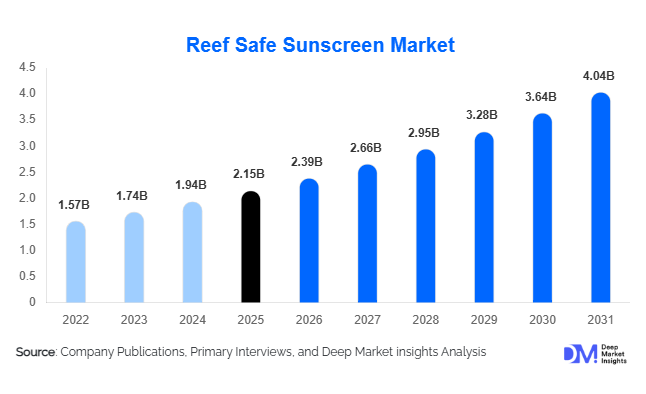 Reef Safe Sunscreen Market Size, Share & Growth Report | 2031