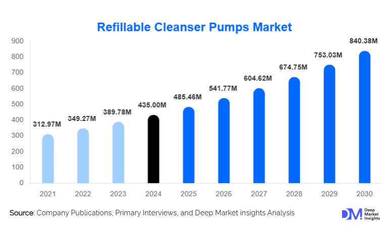 Refillable Cleanser Pumps Market Size, Share & Growth By 2030