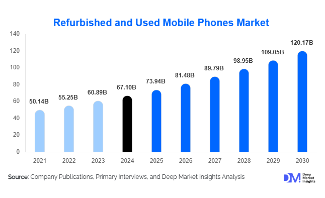 Refurbished and Used Mobile Phones Market Size, Share & Growth Report | 2030