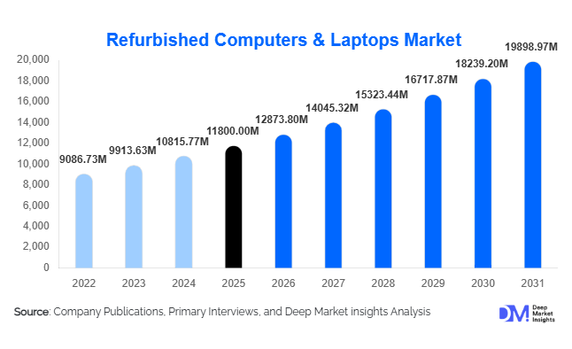 Refurbished Computers & Laptops Market Size, Share & Growth Report | 2031