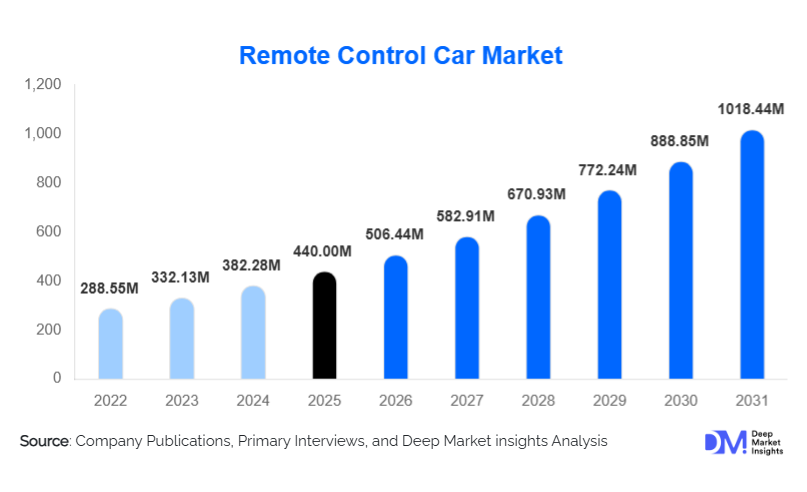Remote Control Car Market Size, Share & Top Companies By 2031