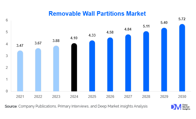 Removable Wall Partitions Market Size, Share & Growth Report | 2030