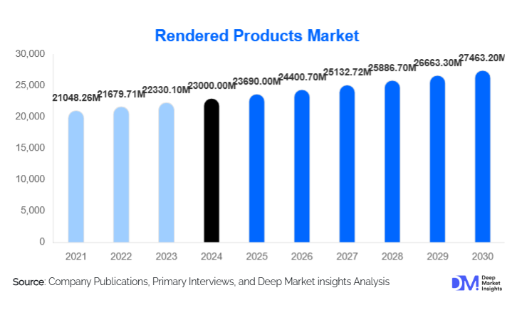 Rendered Products Market Size, Share & Growth Report | 2030