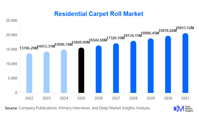 Residential Carpet Roll Market Size, Share & Growth Report | 2031