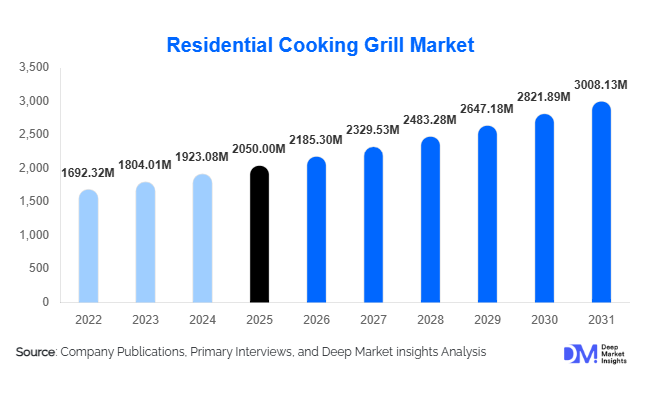 Residential Cooking Grill Market Size, Share & Growth Report | 2031