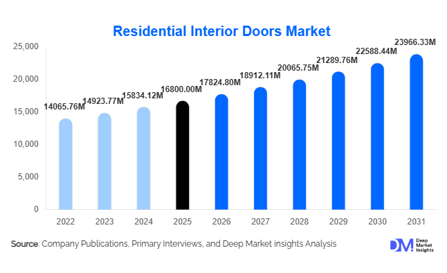Residential Interior Doors Market Size, Share & Growth Report | 2031
