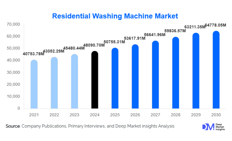 Residential Washing Machine Market Size, Top Manufacturers & Growth Report By 2030