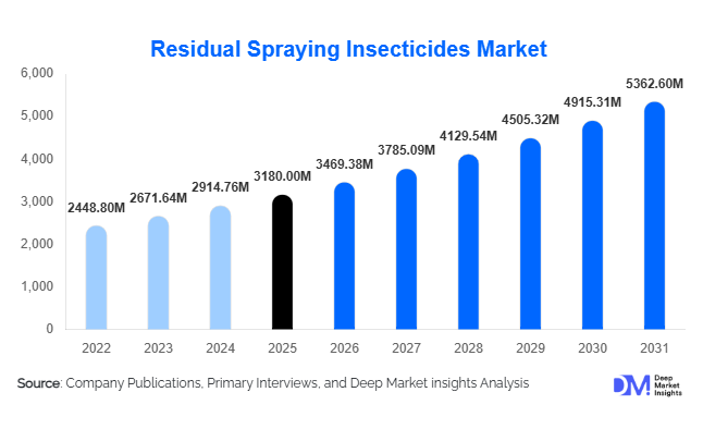 Residual Spraying Insecticides Market Size, Share & Growth Report | 2031