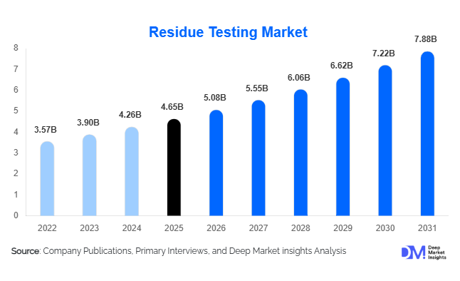 Residue Testing Market Size, Share & Growth Report | 2031
