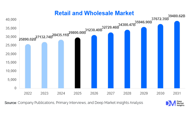 Retail and Wholesale Market Size, Share & Growth Report | 2031