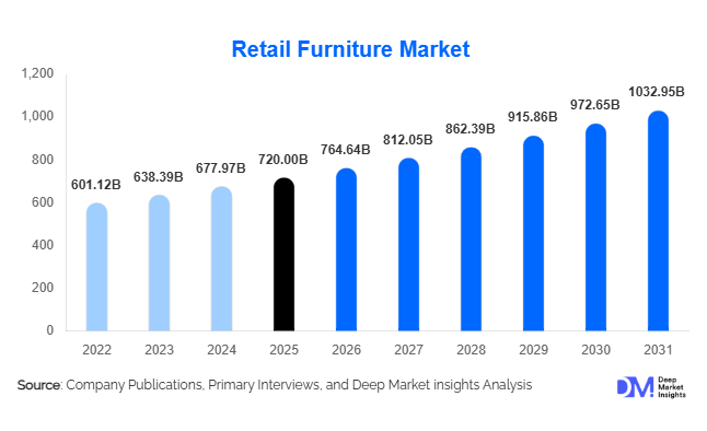 Retail Furniture Market Size, Share & Growth Report | 2031