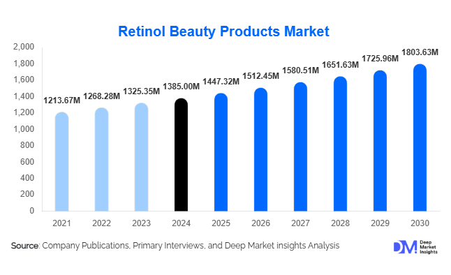 Retinol Beauty Products Market Size, Trends & Growth Report | 2030