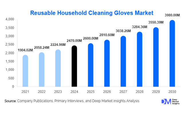 Reusable Household Cleaning Gloves Market Size, Share & Growth Report | 2030