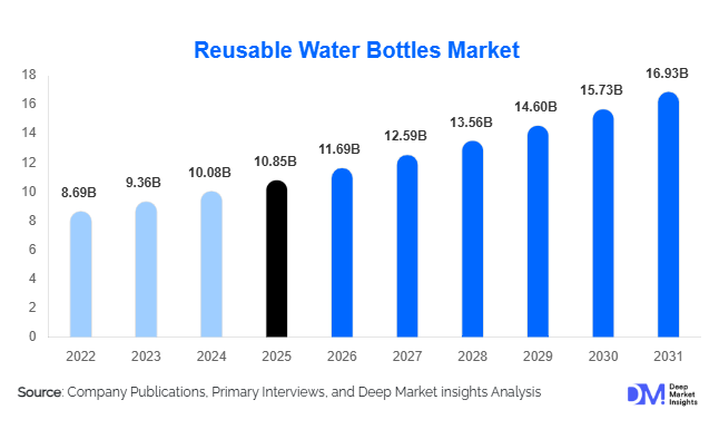 Reusable Water Bottles Market Size, Share & Growth Report | 2031