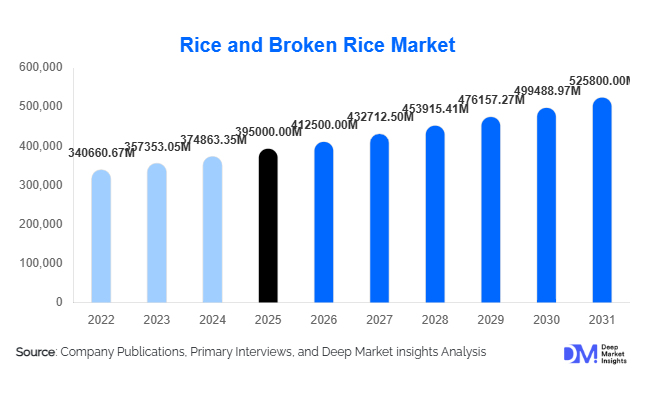 Rice and Broken Rice Market 
