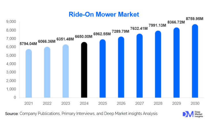 Ride-On Mower Market Size, Share & Growth Report | 2030