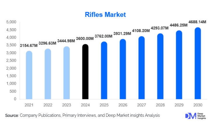 Rifles Market Size, Share & Growth Report | 2030