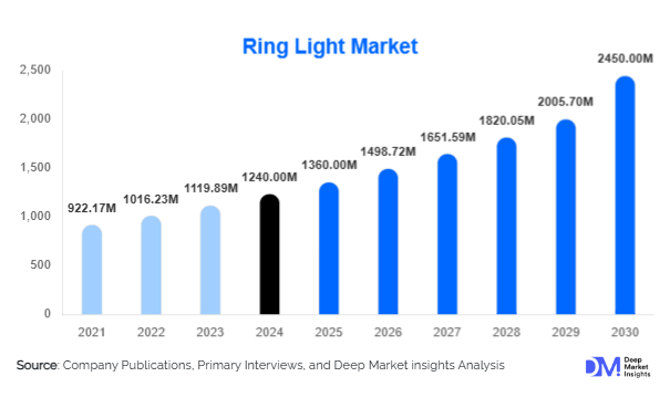 Ring Light Market 
