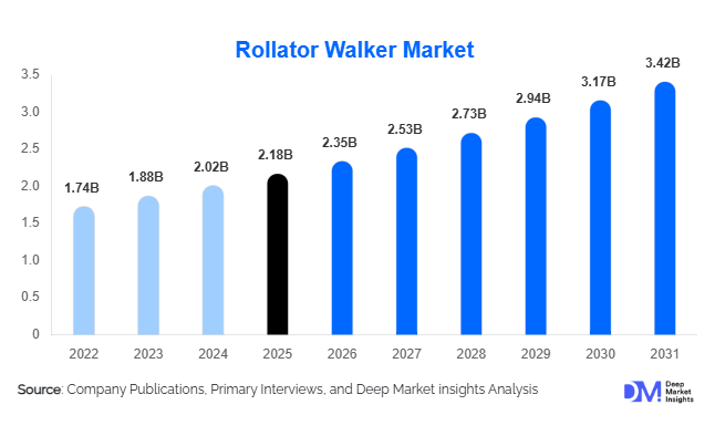 Rollator Walker Market Size, Share & Growth Report | 2031