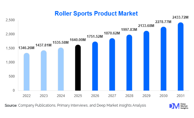 Roller Sports Product Market Size, Share & Growth Report | 2031