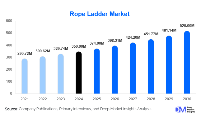 Rope Ladder Market Size Analysis, Share & Growth Report | 2030