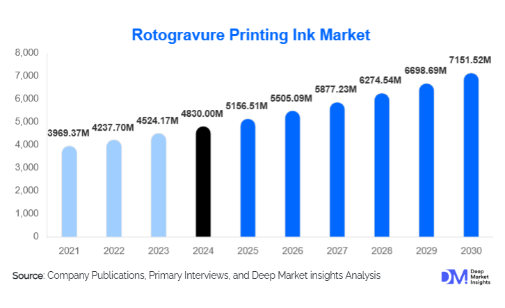 Rotogravure Printing Ink Market Size, Demand & Growth Report | 2030