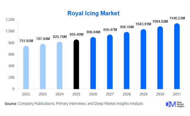 Royal Icing Market 