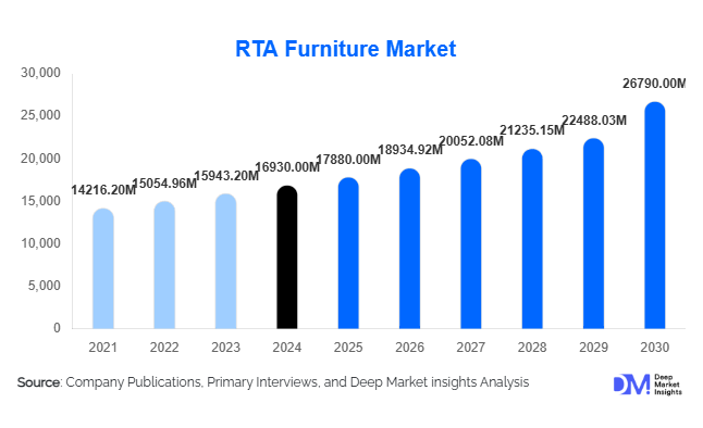RTA Furniture Market Size, Share & Growth Report | 2032