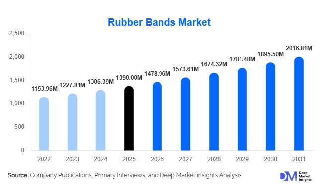 Rubber Bands Market Size, Share & Growth Report | 2031