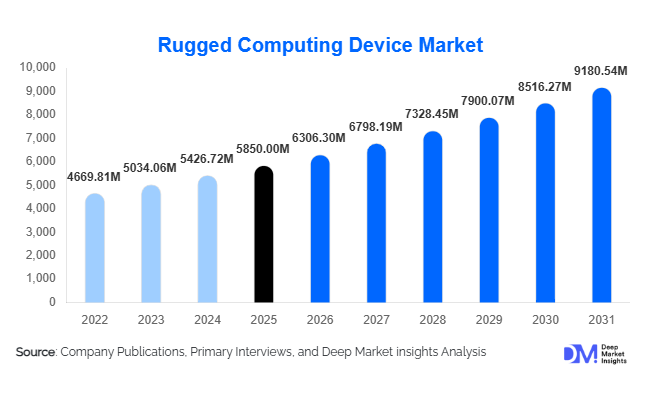 Rugged Computing Device Market Size, Share & Growth Report | 2031