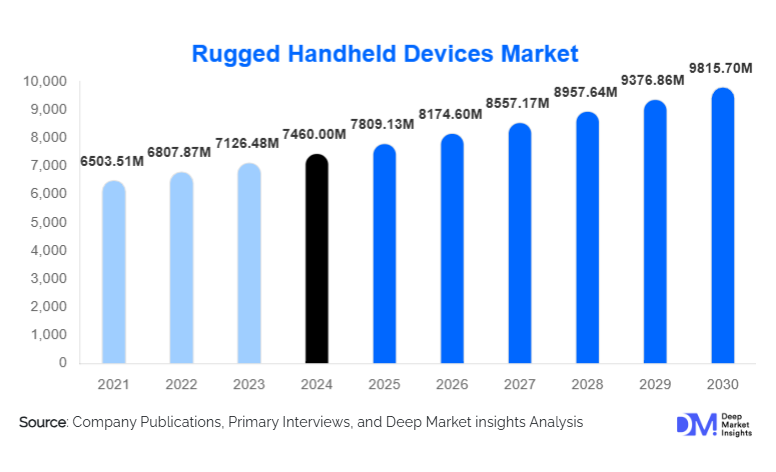 Rugged Handheld Devices Market Size, Demand & Growth Analysis | 2030