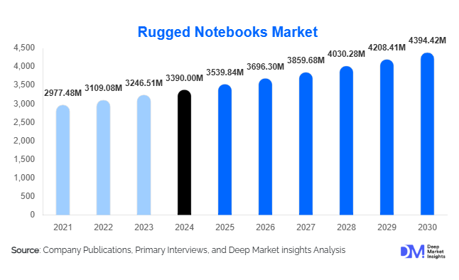 Rugged Notebooks Market Size, Share & Growth Report | 2030