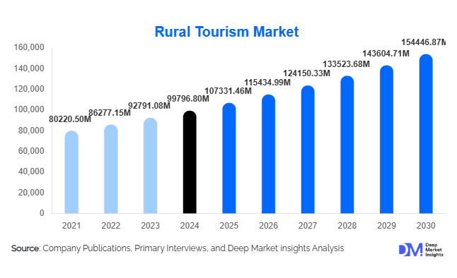 Rural Tourism Market Size, Share & Growth Report | 2030
