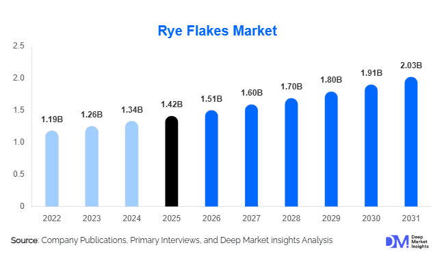 Rye Flakes Market Size, Share & Growth Report | 2031