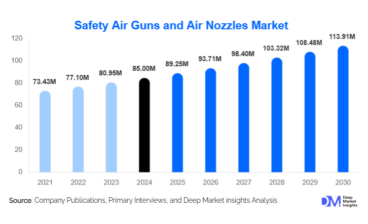Safety Air Guns and Air Nozzles Market Size, Share & Growth By 2030