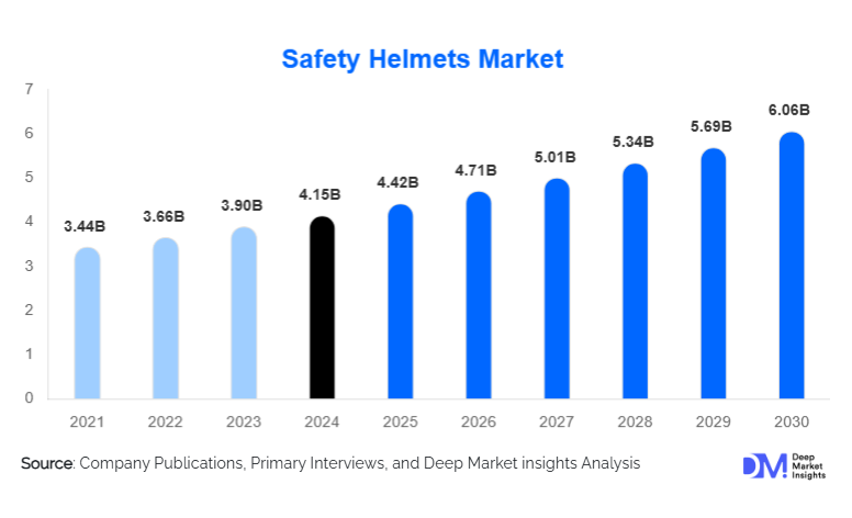 Safety Helmets Market Size, Manufacturers & Growth By 2030