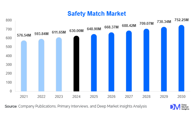 Safety Match Market Size, Trends & Growth Report | 2030