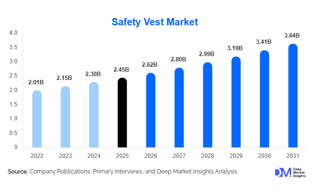 Safety Vest Market Size, Share & Growth Report | 2031