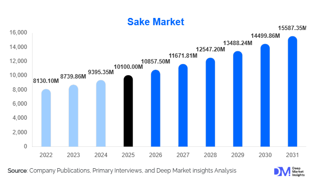 Sake Market Size, Share & Growth Report | 2031