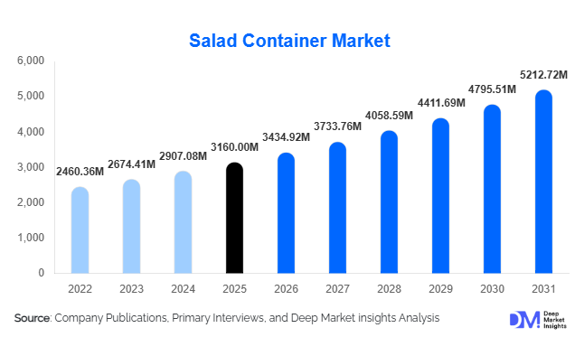 Salad Container Market Size, Share & Growth Report | 2031