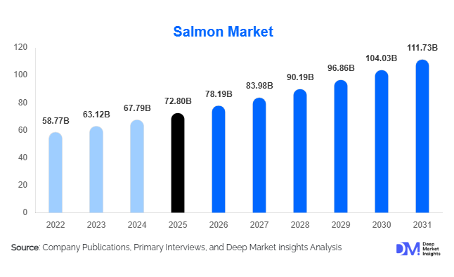 Salmon Market Size, Share & Growth Report | 2031