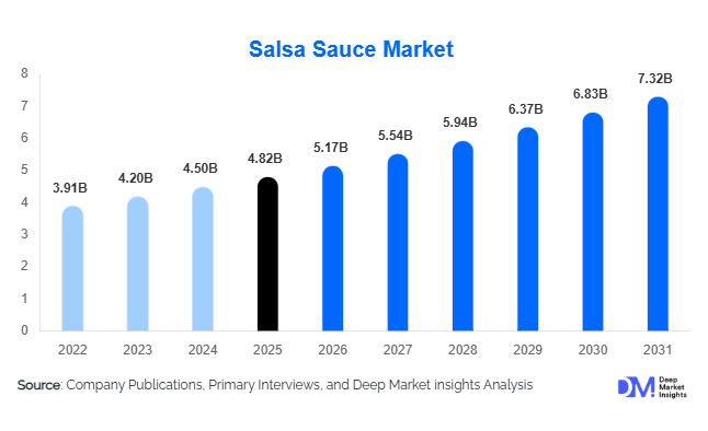 Salsa Sauce Market Size, Share & Growth Report | 2031