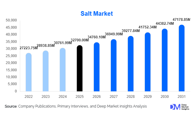 Salt Market Size, Share & Growth Report | 2031