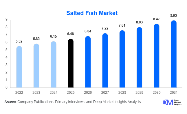 Salted Fish Market Size, Share & Growth Report | 2031